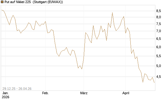 Put auf Nikkei 225 [Vontobel] Chart