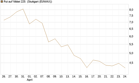 Put auf Nikkei 225 [Vontobel] Chart