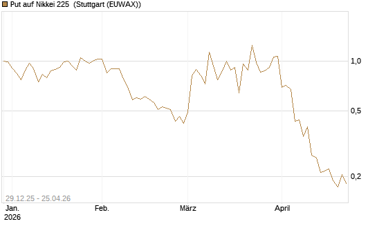 Put auf Nikkei 225 [Vontobel] Chart