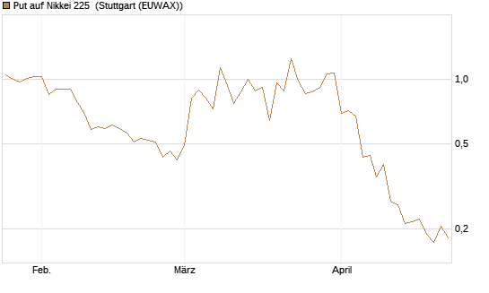 Put auf Nikkei 225 [Vontobel] Chart