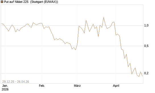 Put auf Nikkei 225 [Vontobel] Chart