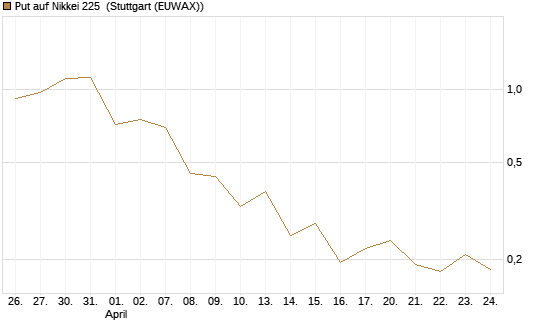 Put auf Nikkei 225 [Vontobel] Chart