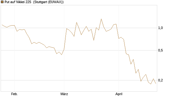 Put auf Nikkei 225 [Vontobel] Chart