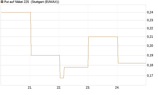 Put auf Nikkei 225 [Vontobel] Chart