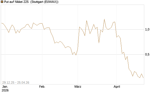 Put auf Nikkei 225 [Vontobel] Chart