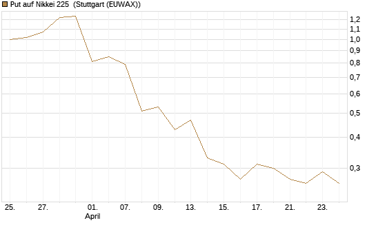 Put auf Nikkei 225 [Vontobel] Chart