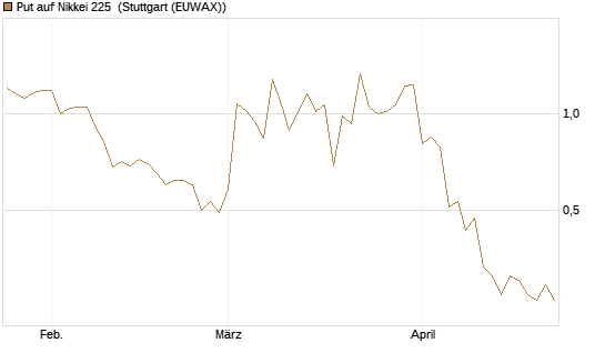Put auf Nikkei 225 [Vontobel] Chart