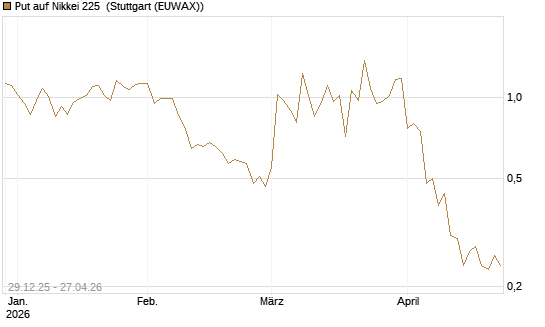 Put auf Nikkei 225 [Vontobel] Chart