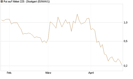 Put auf Nikkei 225 [Vontobel] Chart