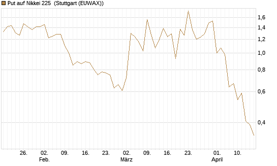 Put auf Nikkei 225 [Vontobel] Chart