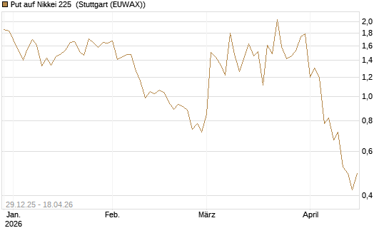 Put auf Nikkei 225 [Vontobel] Chart