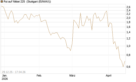 Put auf Nikkei 225 [Vontobel] Chart