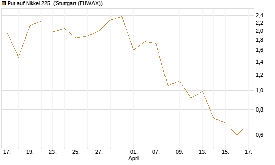 Put auf Nikkei 225 [Vontobel] Chart