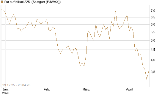 Put auf Nikkei 225 [Vontobel] Chart