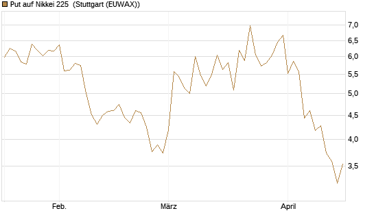 Put auf Nikkei 225 [Vontobel] Chart