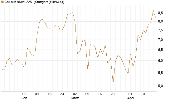 Call auf Nikkei 225 [Vontobel] Chart