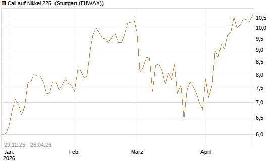 Call auf Nikkei 225 [Vontobel] Chart