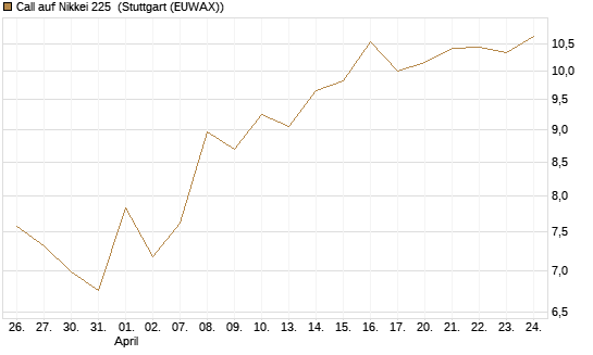 Call auf Nikkei 225 [Vontobel] Chart