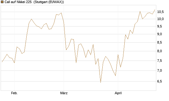 Call auf Nikkei 225 [Vontobel] Chart