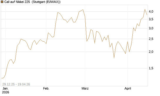 Call auf Nikkei 225 [Vontobel] Chart