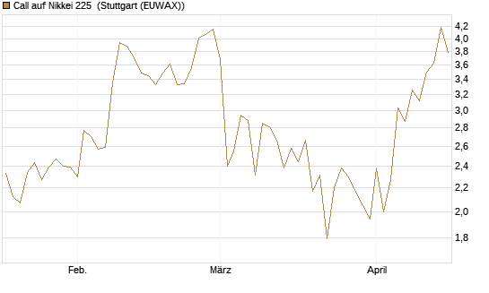 Call auf Nikkei 225 [Vontobel] Chart