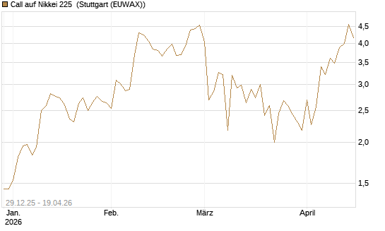Call auf Nikkei 225 [Vontobel] Chart