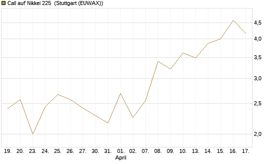 Call auf Nikkei 225 [Vontobel] Chart