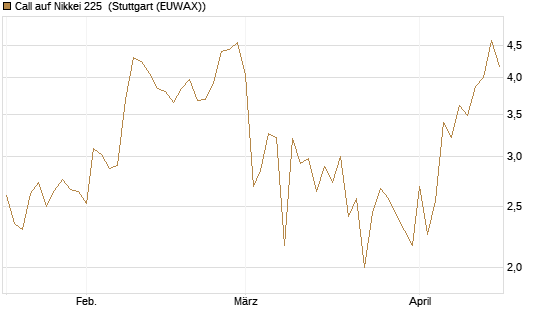 Call auf Nikkei 225 [Vontobel] Chart