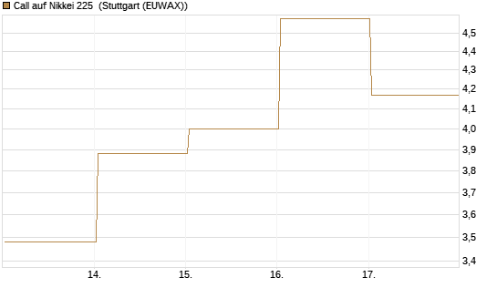 Call auf Nikkei 225 [Vontobel] Chart