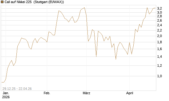 Call auf Nikkei 225 [Vontobel] Chart