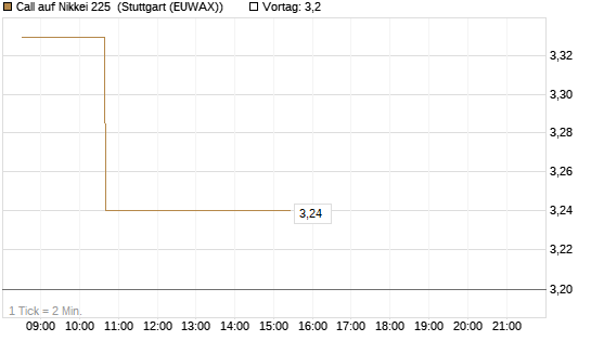 Call auf Nikkei 225 [Vontobel] Chart