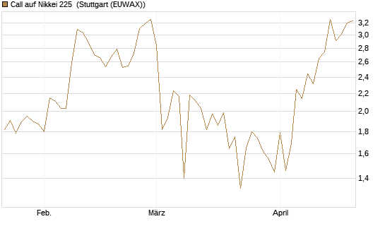 Call auf Nikkei 225 [Vontobel] Chart