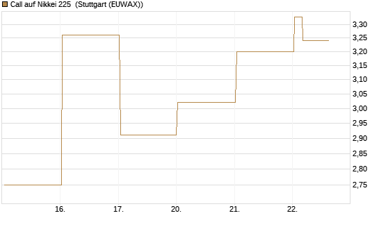 Call auf Nikkei 225 [Vontobel] Chart