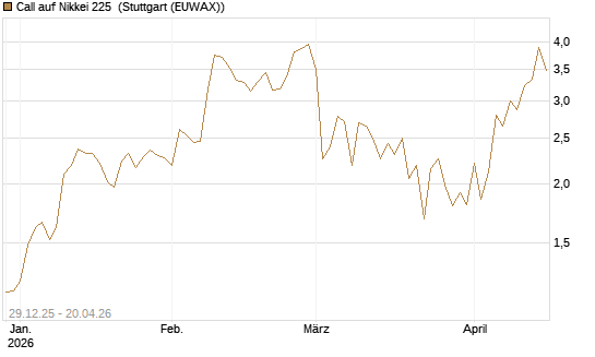 Call auf Nikkei 225 [Vontobel] Chart