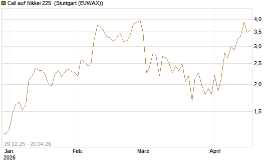 Call auf Nikkei 225 [Vontobel] Chart