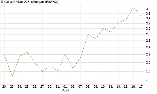Call auf Nikkei 225 [Vontobel] Chart