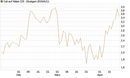 Call auf Nikkei 225 [Vontobel] Chart