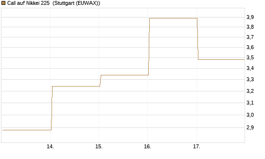 Call auf Nikkei 225 [Vontobel] Chart