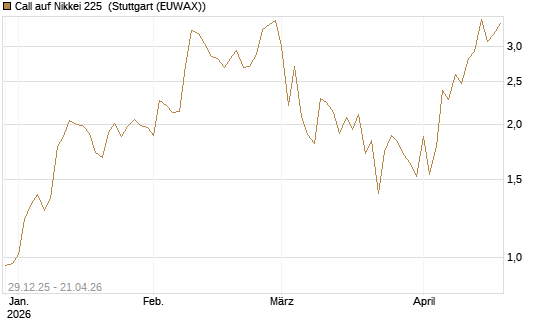Call auf Nikkei 225 [Vontobel] Chart