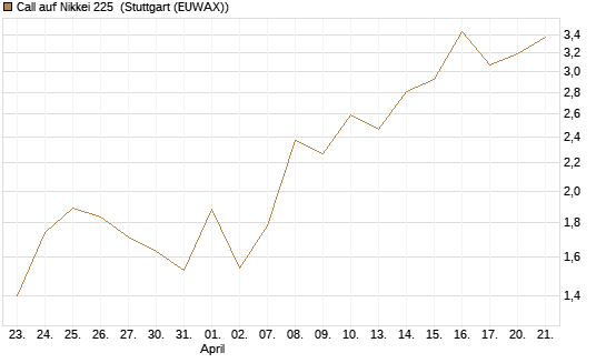 Call auf Nikkei 225 [Vontobel] Chart