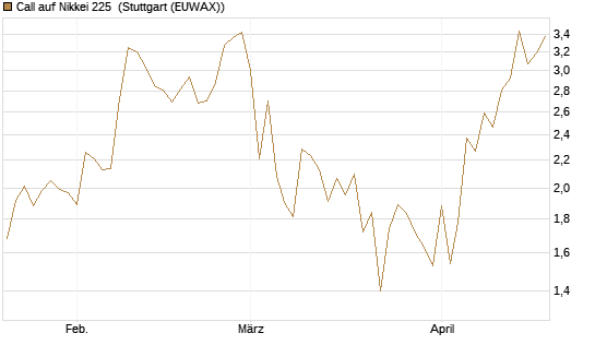 Call auf Nikkei 225 [Vontobel] Chart