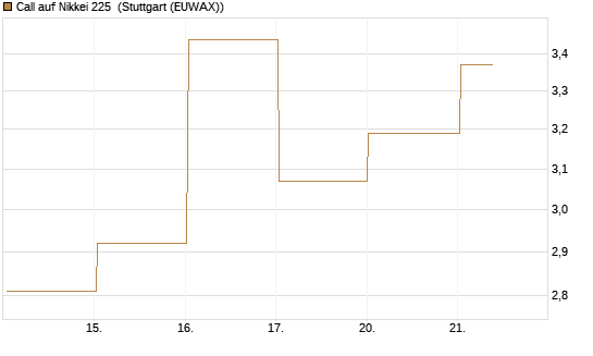 Call auf Nikkei 225 [Vontobel] Chart