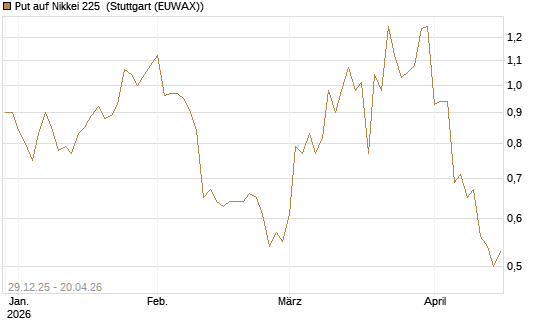 Put auf Nikkei 225 [Vontobel] Chart