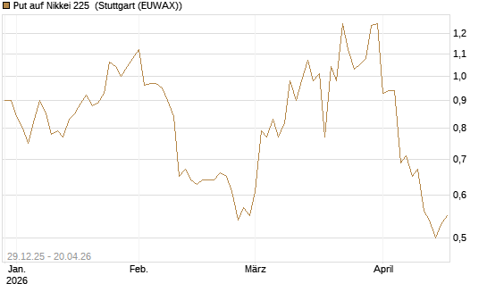 Put auf Nikkei 225 [Vontobel] Chart