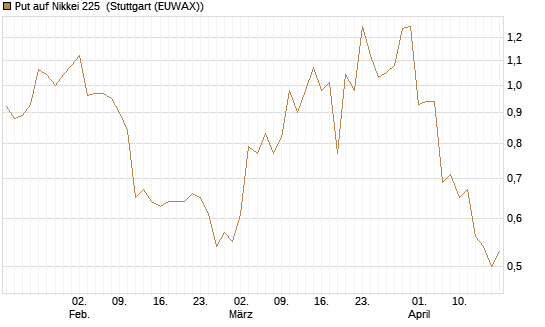 Put auf Nikkei 225 [Vontobel] Chart