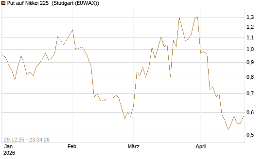 Put auf Nikkei 225 [Vontobel] Chart