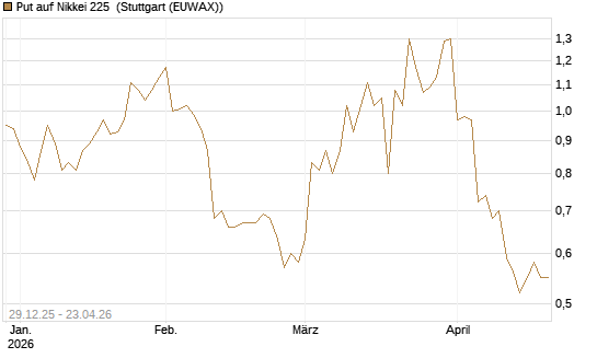 Put auf Nikkei 225 [Vontobel] Chart