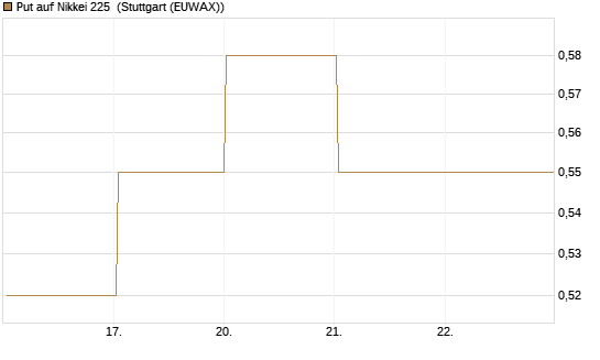 Put auf Nikkei 225 [Vontobel] Chart