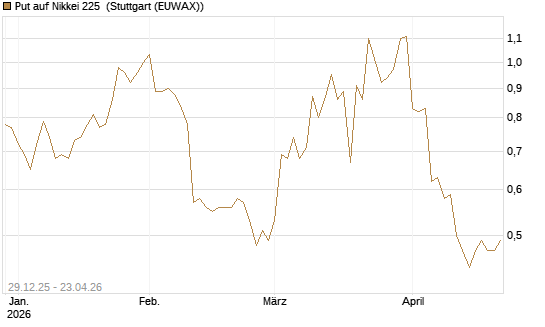Put auf Nikkei 225 [Vontobel] Chart