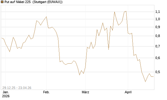 Put auf Nikkei 225 [Vontobel] Chart